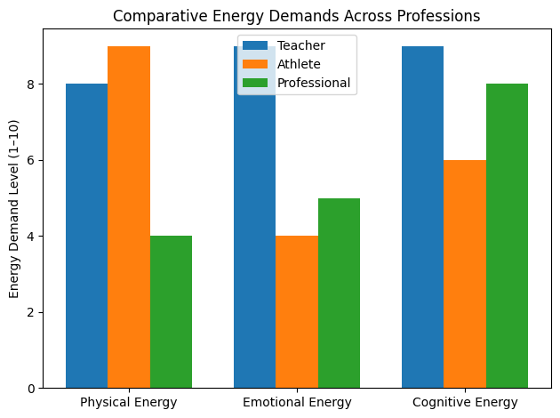 Education - physical, emotional and cognitive energy demand